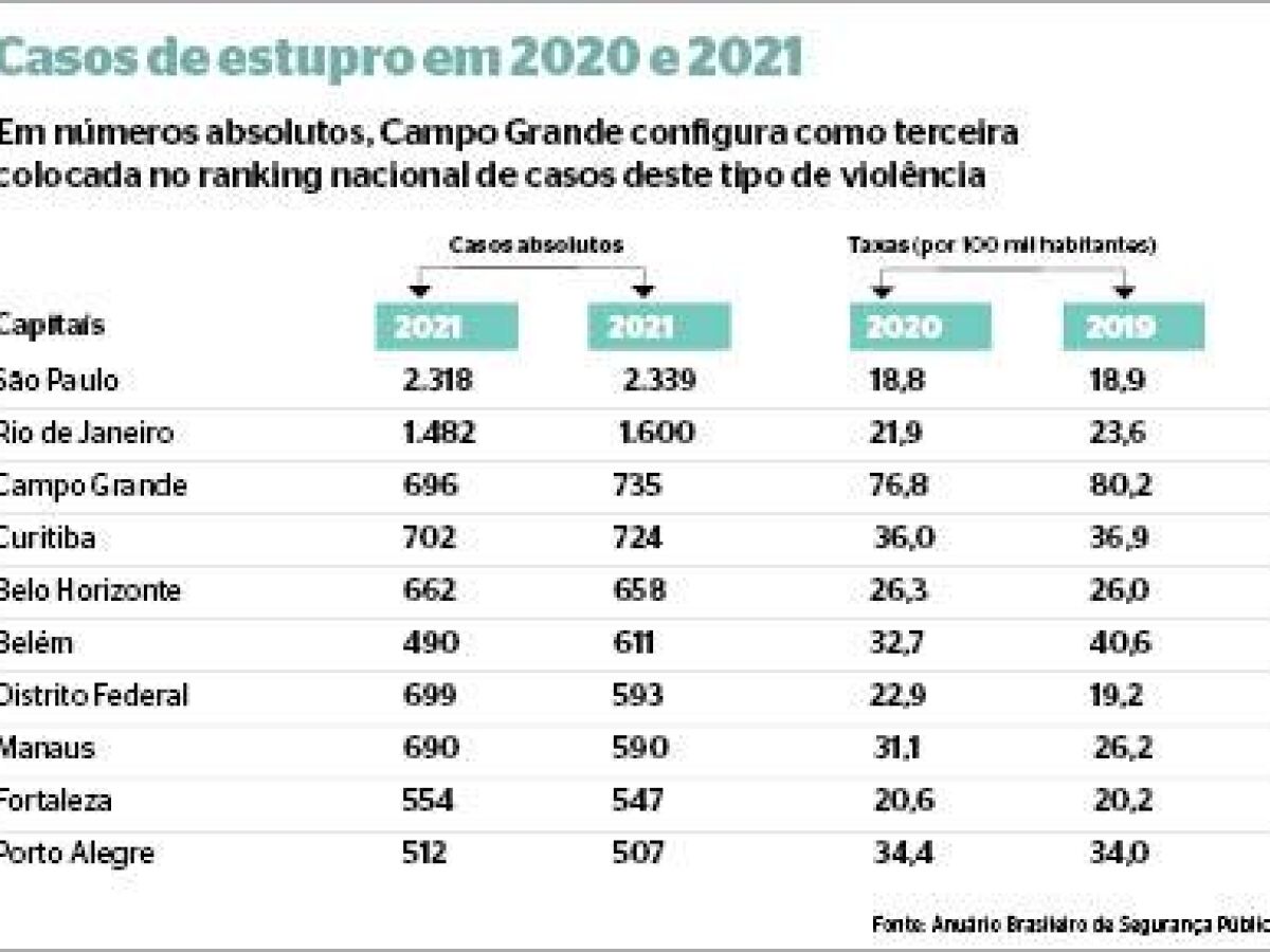 Campo Grande é a capital com a maior taxa de estupro no Brasil - Correio do  Estado