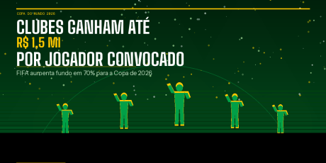 Quanto Flamengo e Palmeiras v&atilde;o ganhar liberando jogadores para a Copa
