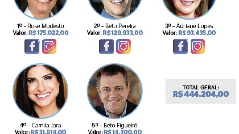 Candidatos à prefeitura já investiram mais de R$ 444 mil com mídias sociais