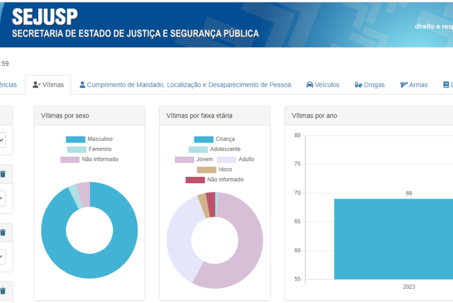 Sejusp Volta A Disponibilizar Acesso Ao Número De Mortes Por