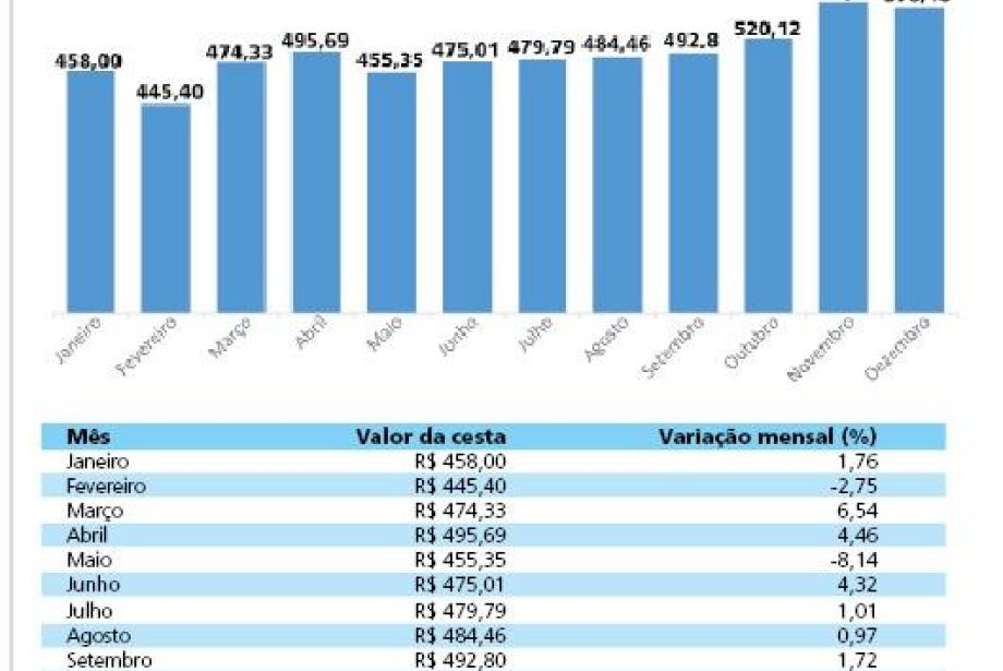 Cesta Básica de Porto Alegre registra queda de 2,13% em agosto