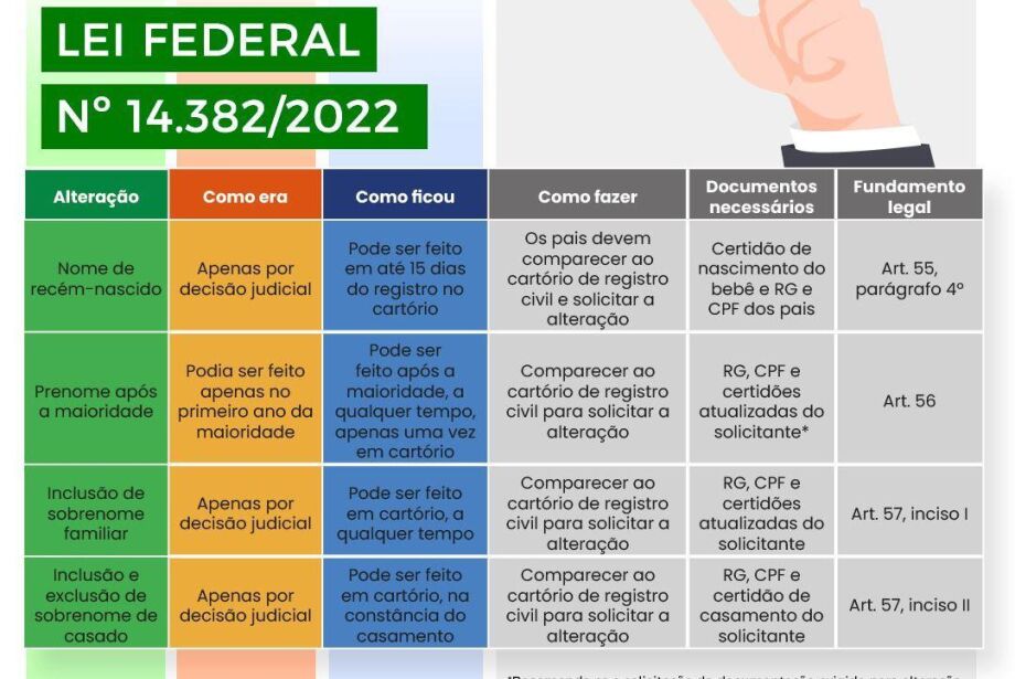 ENTENDA A LEI QUE SIMPLIFICOU O PROCEDIMENTO DE ALTERAÇÃO DO NOME - Direito  ao Direito