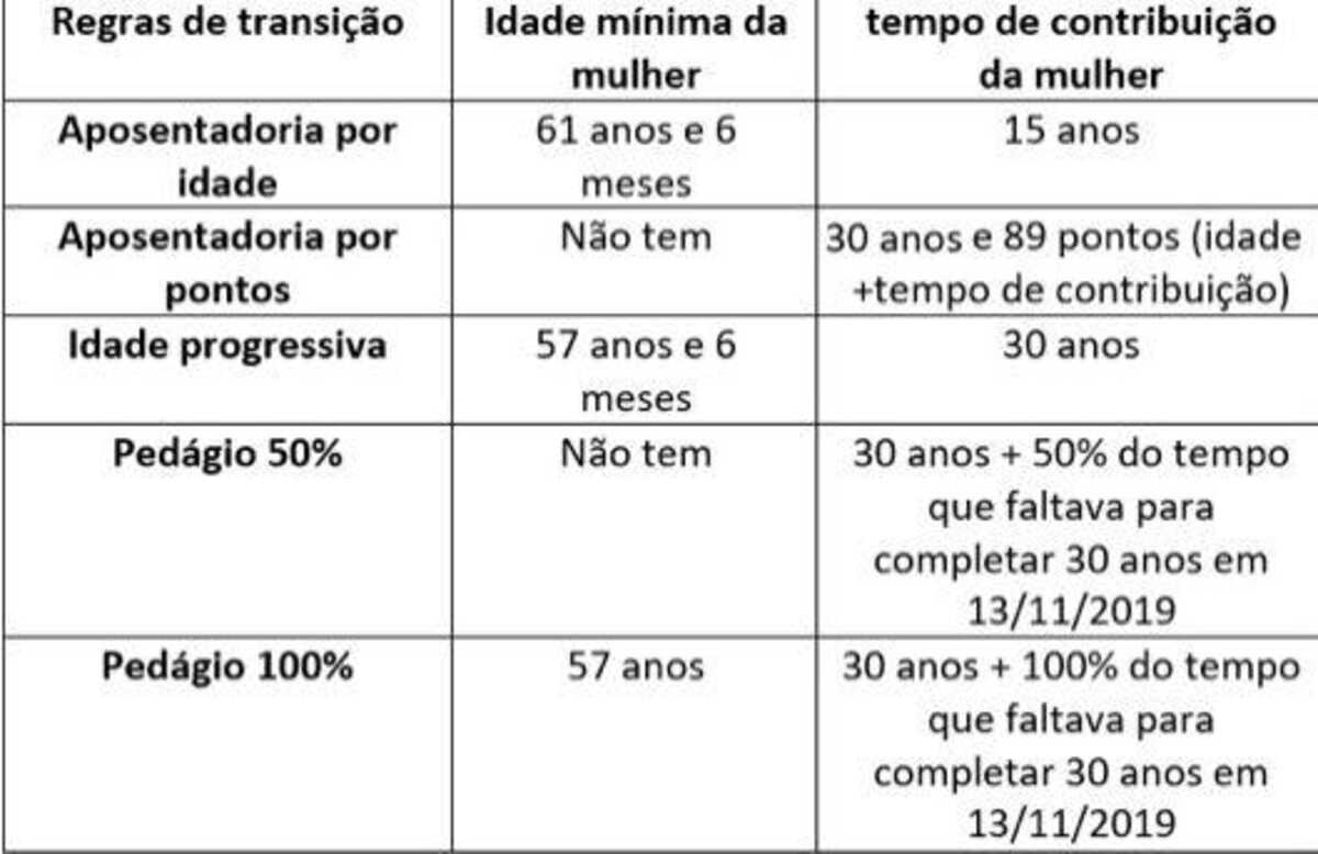 Veja como se dará a aposentadoria por Tempo de Contribuição em 2022 ...