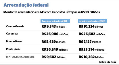 arrecadação federal