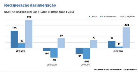 Gráfico mostra a variação do nível do rio Paraguai em três localidades diferentes