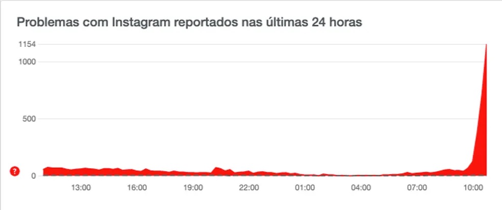 Reclama&ccedil;&otilde;es de problemas no Instagram aumentaram 