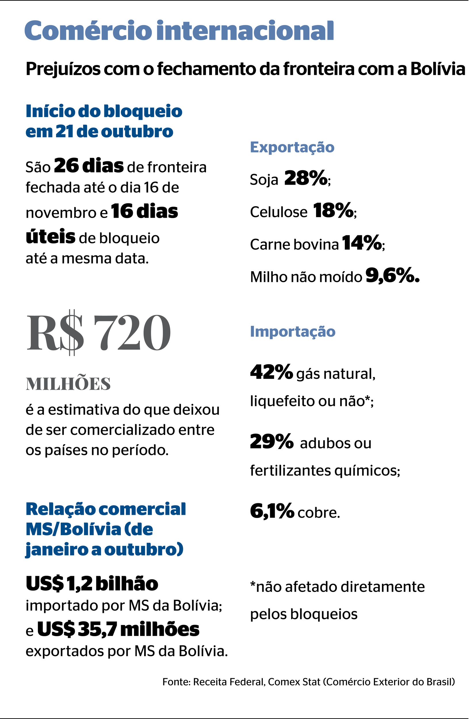 Bloqueio na Bolívia ameaça comércio de mais de R$ 1,1 bilhão - Correio do  Estado