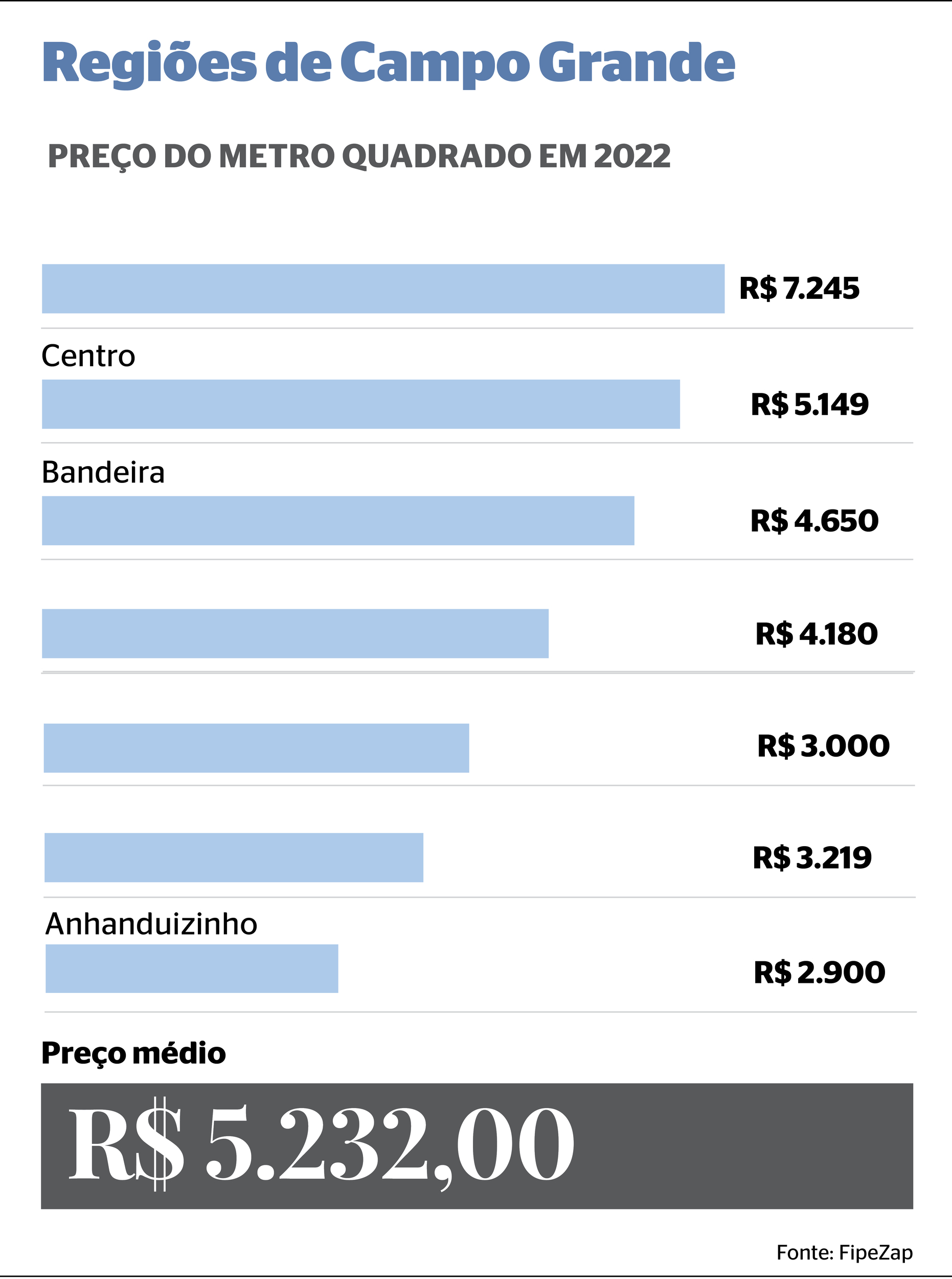 FipeZap: preço dos imóveis sobe em todas as capitais em janeiro