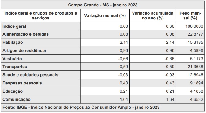 Tabela inflação