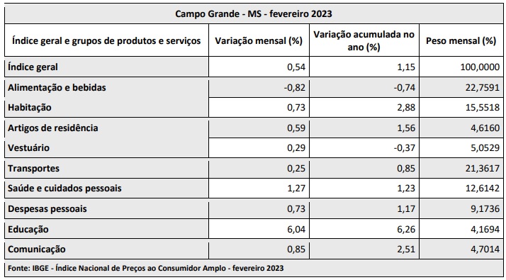 IPCA de fevereiro em Campo Grande