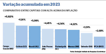 Qual é a valorização dos imóveis no Brasil?