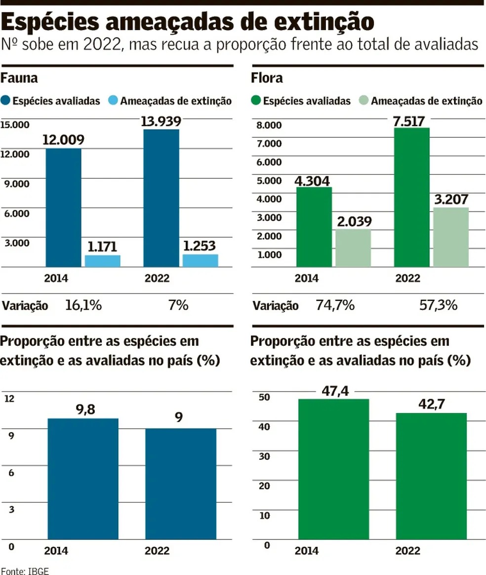 Espécies ameaçadas