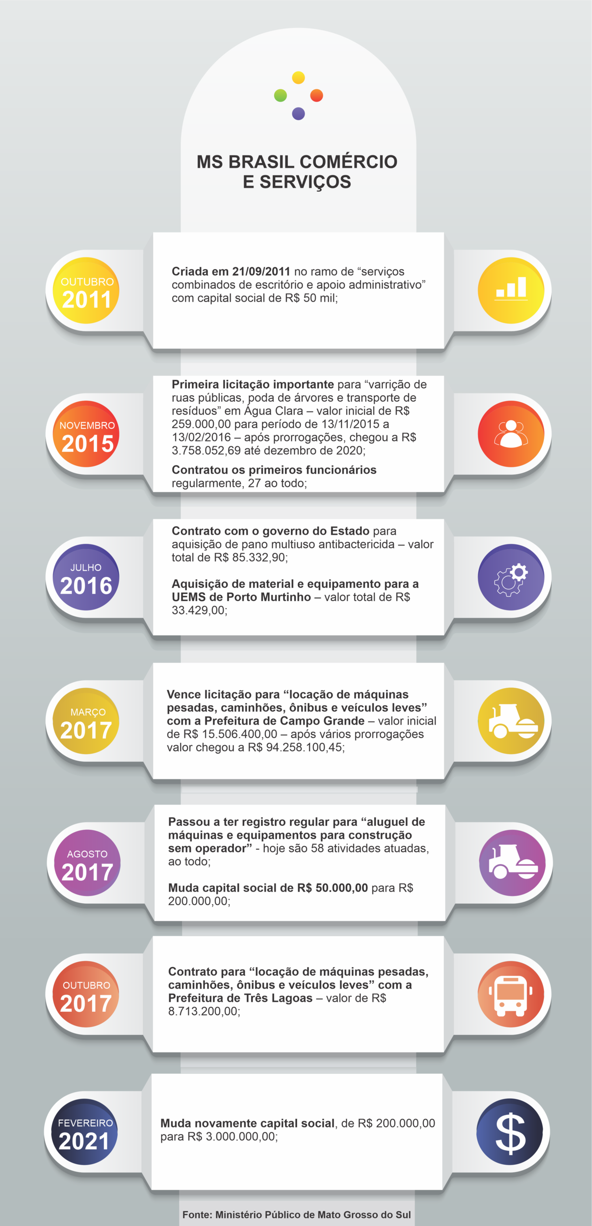 infográfico MS Brasil comércio e serviços