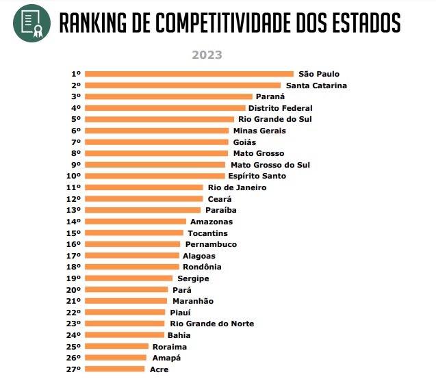 Com Piora Em Quatro Indicadores, MS Cai Duas Posições No Ranking De ...