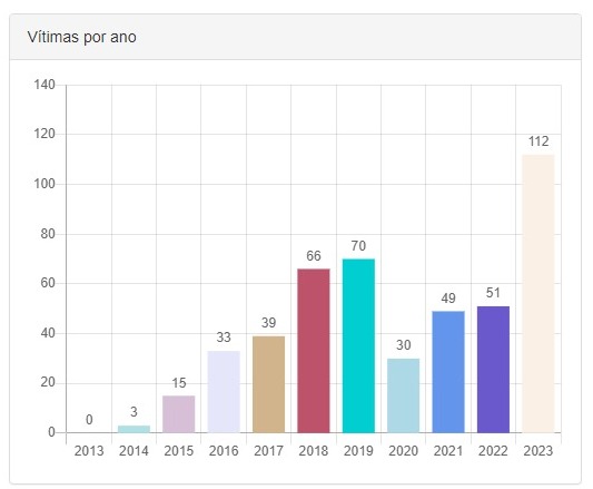 Com 18 casos, novembro é o mês de maior letalidade policial na história de MS