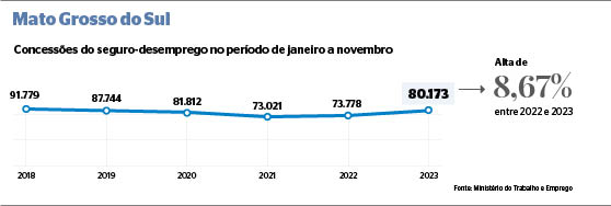 Em MS, seguro-desemprego atinge o maior número de concessões desde 2020