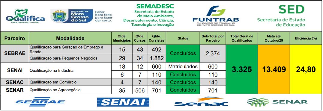 Funtrab oferta cursos gratuítos em 10 municípios de MS