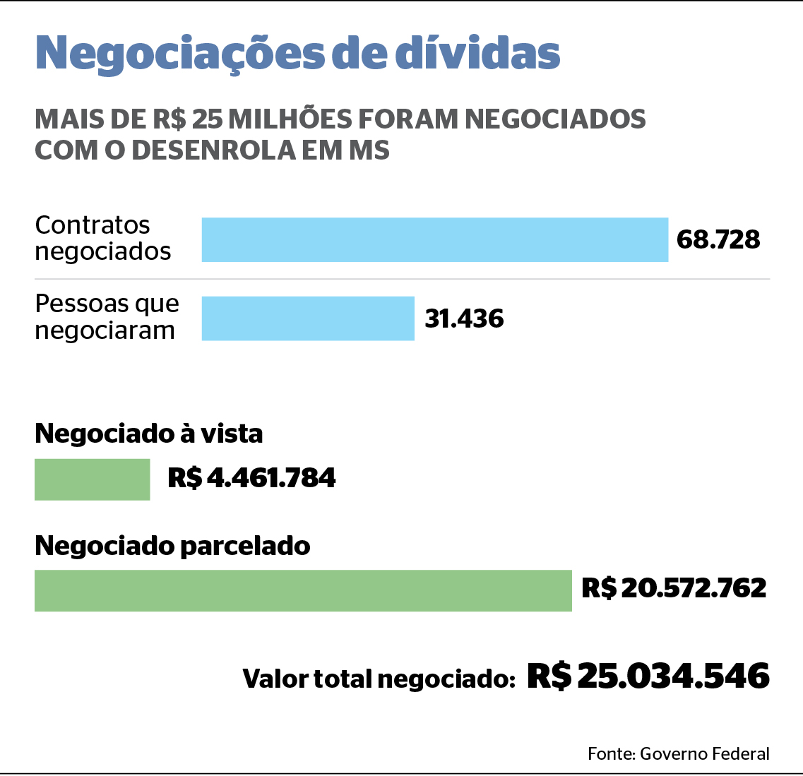 MS registra mais de R$ 25 milhões em dívidas negociadas com o Desenrola MS registra mais de R$ 25 milhões em dívidas negociadas com o Desenrola