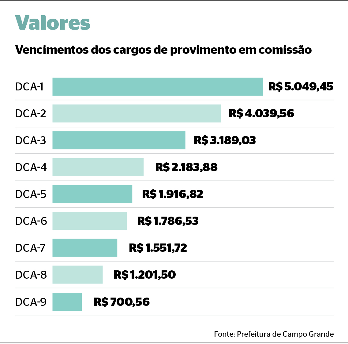 Prefeitura reajustou percentual de gratificações para comissionados