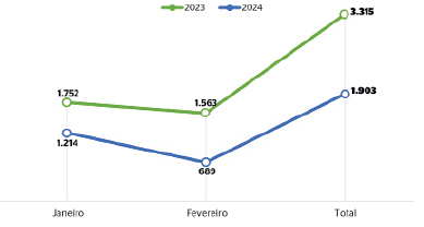 Saldo de empregos na construção civil 