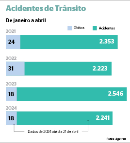 Acidentes de Trânsito de janeiro a abril