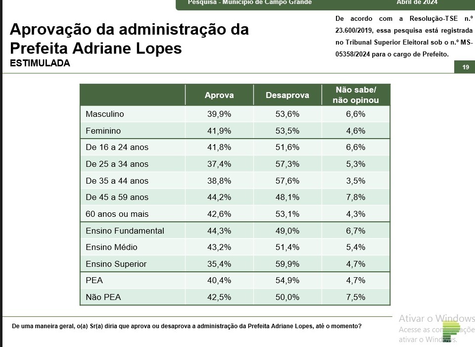 Aprovação da administração da Prefeita Adriane Lopes