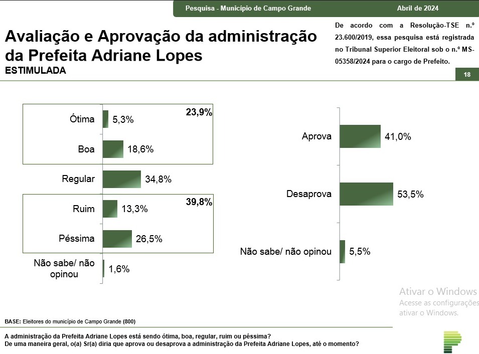 Avaliação da gestão da Prefeita Adriane Lopes