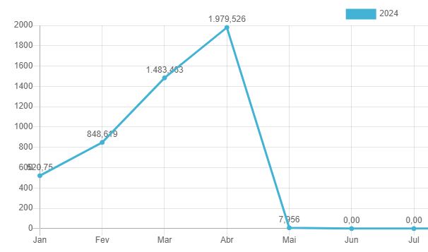 Quantidade, em quilos, de coca&iacute;na apreendida no MS em 2024