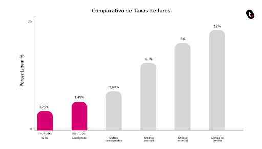 comparativo de taxas de juros