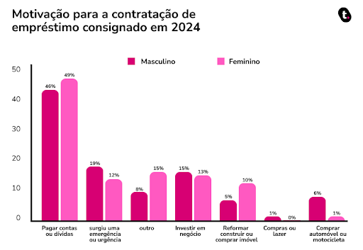 motivacao emprestimo consignado