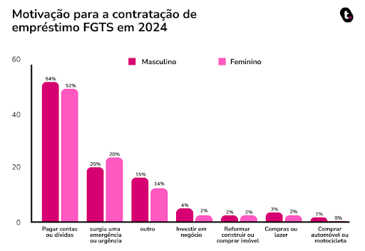 Motivação de emprestimos