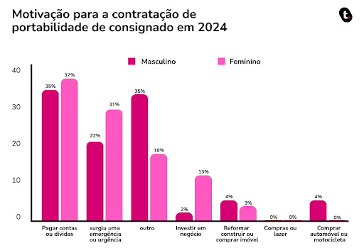 motivacao de contratacao de portabilidade