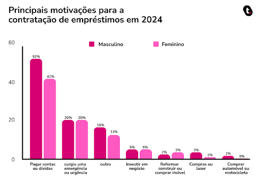 principal motivaçoes de contrataçoes para contratação de emprestimos