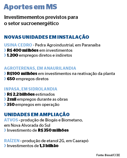 Investimentos previstos para o setor sucroenergético. Fonte: Biosul/Câmara de Comercialização de Energia Elétrica