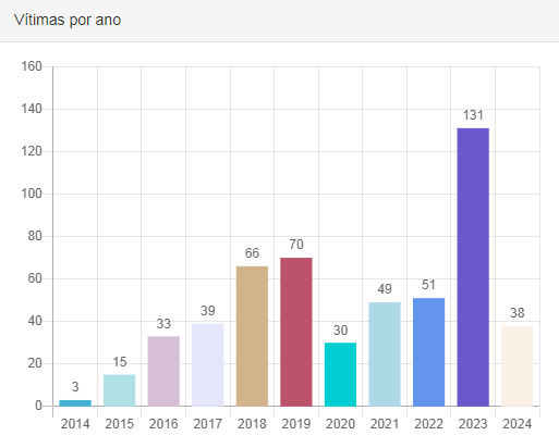 letalidade policial dos últimos 10 anos