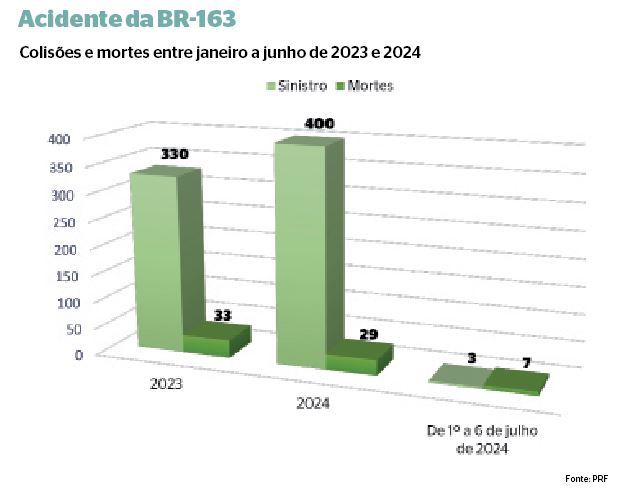 BR-163 tem alta de acidentes e mortes, enquanto contrato segue parado no TCU