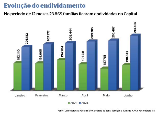 evolução do endividamento