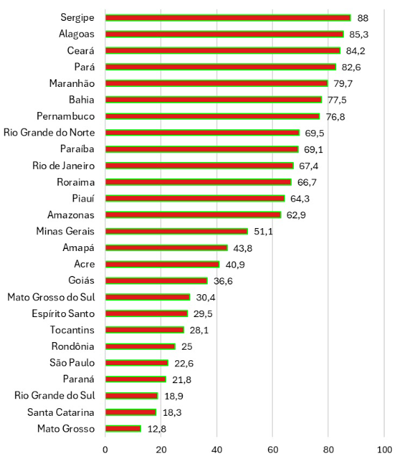Mato Grosso do Sul registra queda de 30,4% em matrículas de estudantes do EJA Mato Grosso do Sul registra queda de 30,4% em matrículas de estudantes do EJA