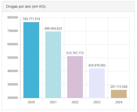 Apreensões de maconha, em kg, nos últimos cinco anos (2020-2024)