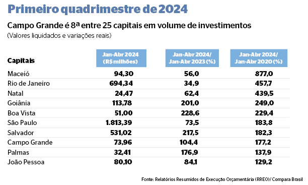 Primeiro quadrimestre de 2024