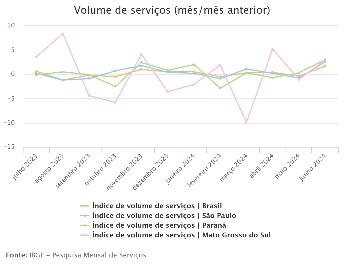 MS se recupera da queda e bate 3% no volume de serviços em junho