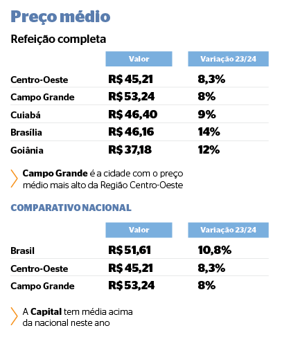 Preço Médio Refeição Completa