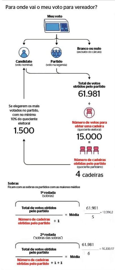 Eleições municipais é no dia 6 de outubro em todo país