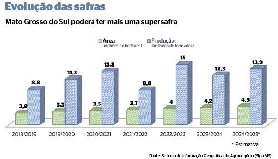 Mesmo com desafios climáticos, MS projeta nova supersafra de soja