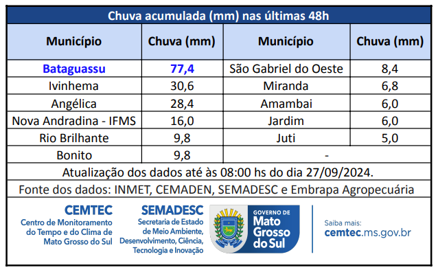 Céu está um pouco mais azul nesta sexta-feira (27)