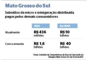 O custo atual de R$ 436 milhões embutido nas contas de luz dos sul mato-grossenses passaria para R$ 1,6 bilhão