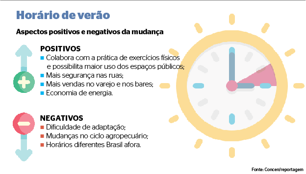 Estudo do ONS indica que a implementação do horário de verão em cenários críticos pode reduzir a demanda máxima em até 2,9%