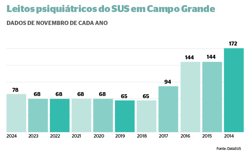 Com falta de serviço psiquiátrico, município perde 22% dos leitos