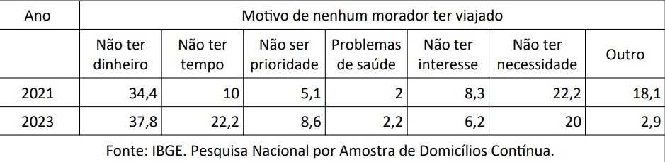 Percentual total de viagens de avião subiu em MS, indo de 8,3% registrado em 2020 para mais de onze computados em 2023| 