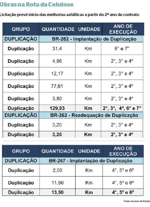 Trecho da BR-262 entre Campo Grande e Ribas deverá ser duplicado